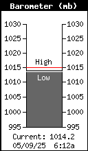 Current Barometer