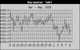 Barometer History