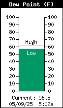 Current Outside Dewpoint