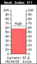 Current Outside Heat Index