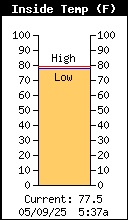 Current Inside Temperature