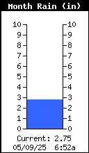 Monthly Total Rain