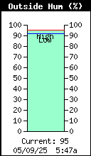 Current Outside Humidity