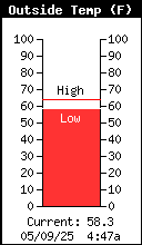 Current Outside Temperature