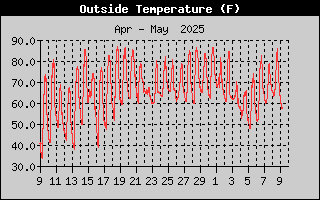 Outside Temp History