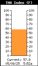 Current THW Index