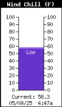 Current Wind Chill