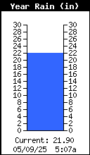 Yearly Total Rain